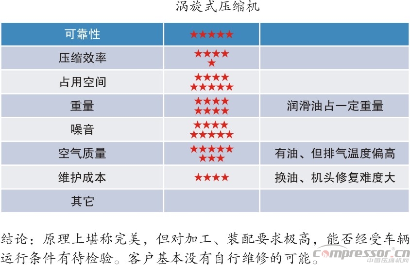 新能源汽車標(biāo)準(zhǔn)提升  車載空壓機需更新?lián)Q代