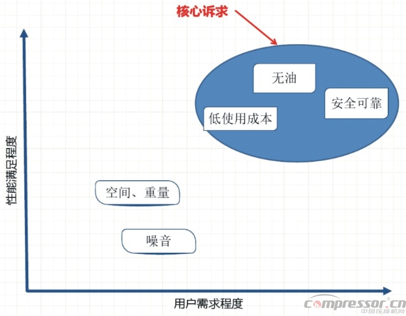 新能源汽車標(biāo)準(zhǔn)提升  車載空壓機需更新?lián)Q代