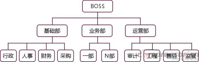 淺議空壓機(jī)系統(tǒng)節(jié)能服務(wù)組織架構(gòu)