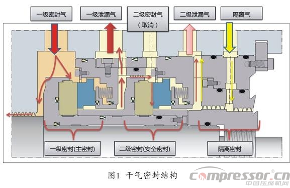 國產(chǎn)干氣密封裝置及控制系統(tǒng)在天然氣管線壓縮機的應用