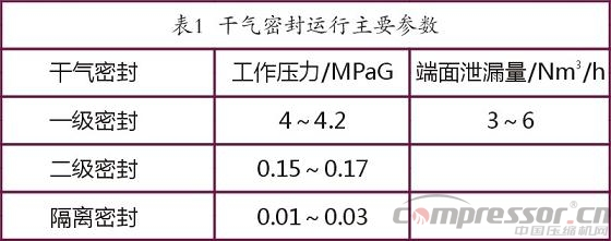 國產(chǎn)干氣密封裝置及控制系統(tǒng)在天然氣管線壓縮機的應用