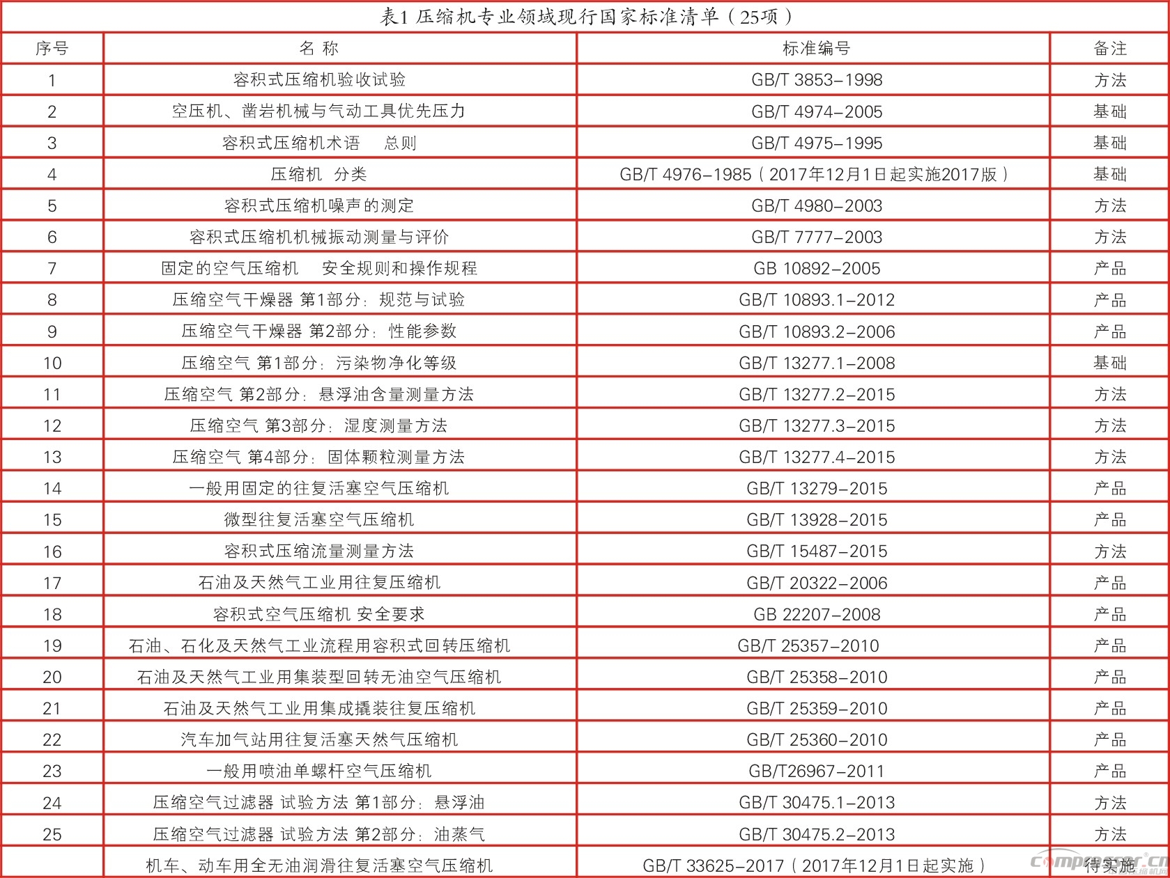 壓標委歸口的現(xiàn)行標準有效版本清單（2017版）