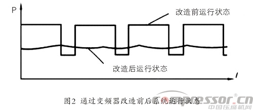 噴氣織機(jī)用空氣壓縮機(jī)的變頻改造