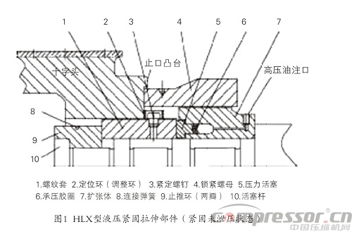 往復(fù)壓縮機(jī)十字頭與活塞桿連接部件淺析