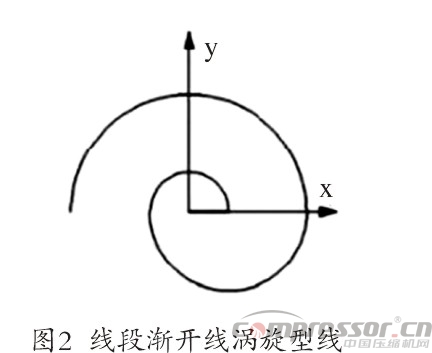 渦旋壓縮機(jī)型線的現(xiàn)狀與發(fā)展綜述