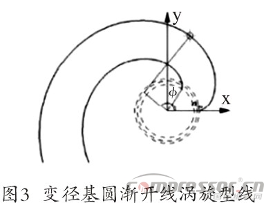 渦旋壓縮機(jī)型線的現(xiàn)狀與發(fā)展綜述