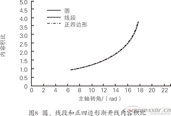 渦旋壓縮機(jī)型線的現(xiàn)狀與發(fā)展綜述