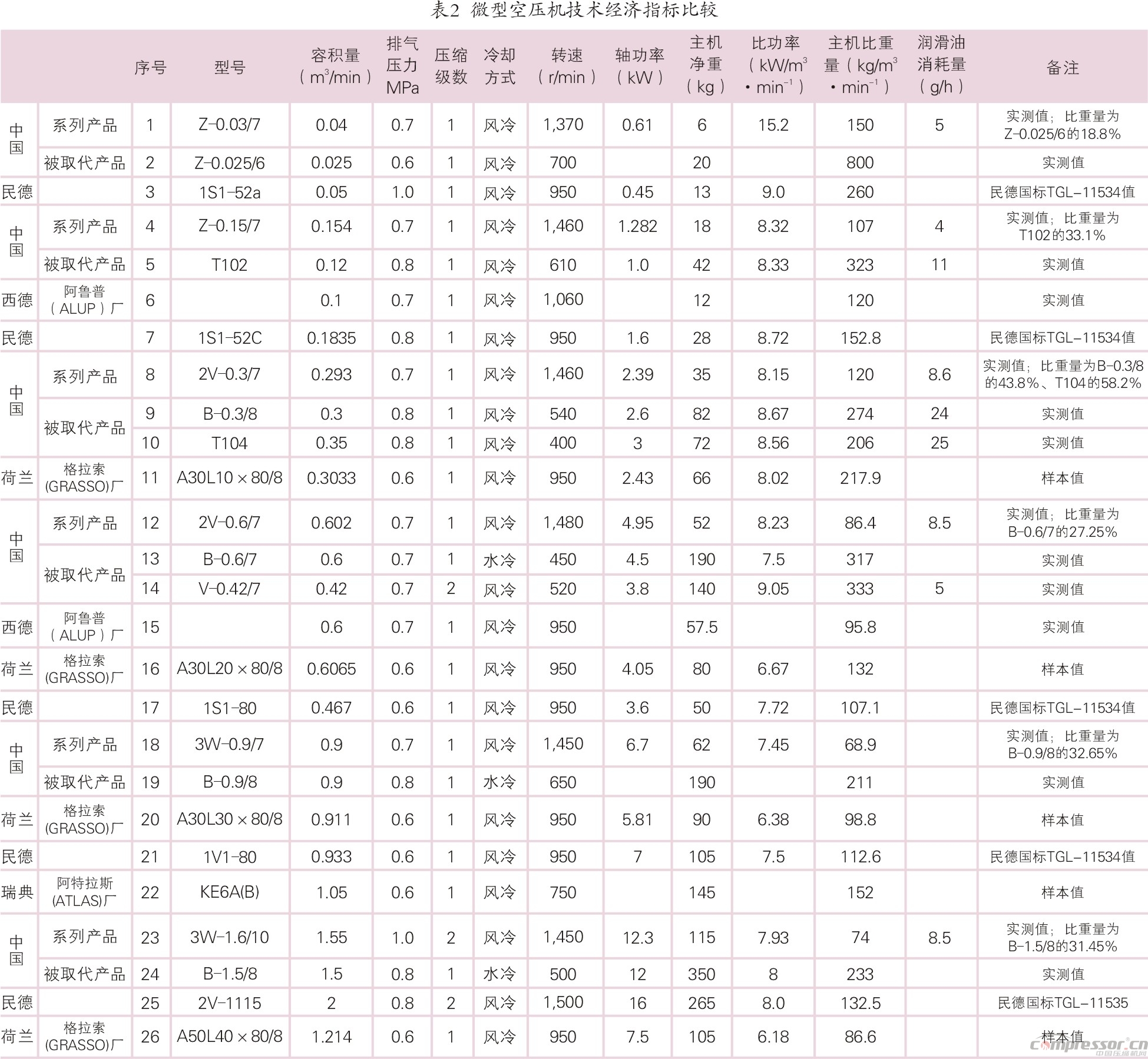 我國壓縮機(jī)標(biāo)準(zhǔn)化、系列化、通用化之踐行<上>