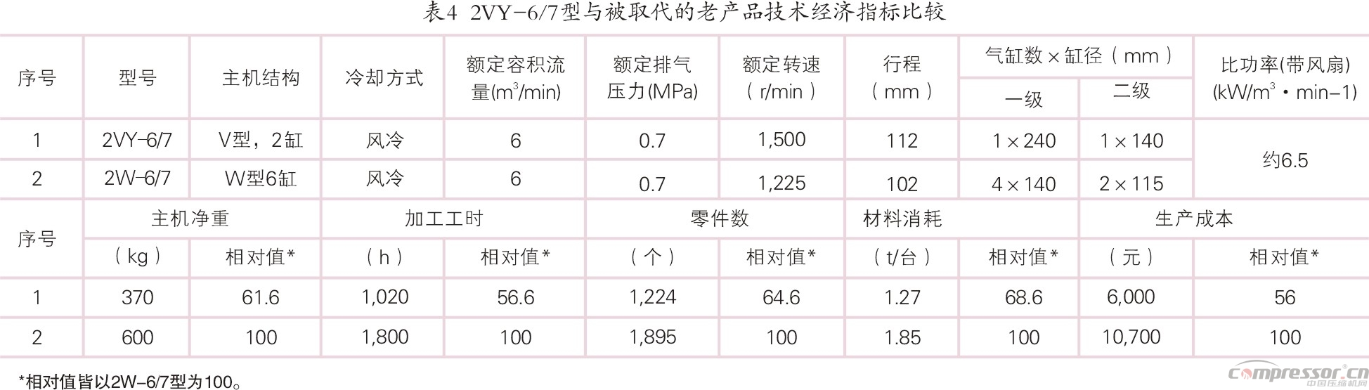 我國壓縮機(jī)標(biāo)準(zhǔn)化、系列化、通用化之踐行<上>