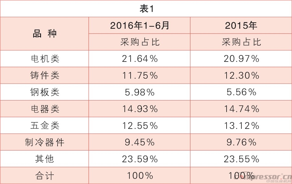 原材料暴漲，壓縮機(jī)企業(yè)需發(fā)力銷售服務(wù)優(yōu)勢