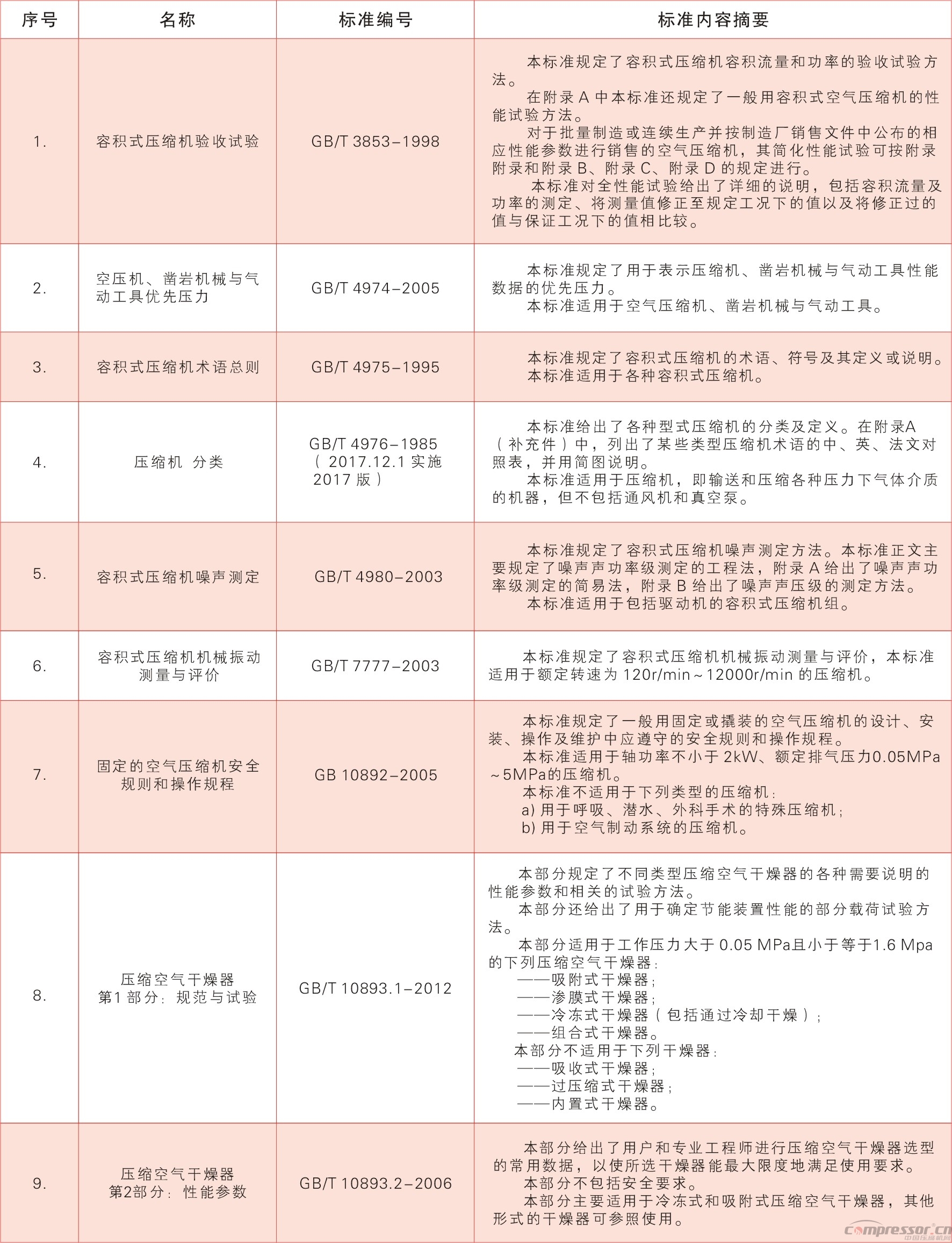 壓縮機(jī)國(guó)家標(biāo)準(zhǔn)內(nèi)容摘要匯總（2017版）