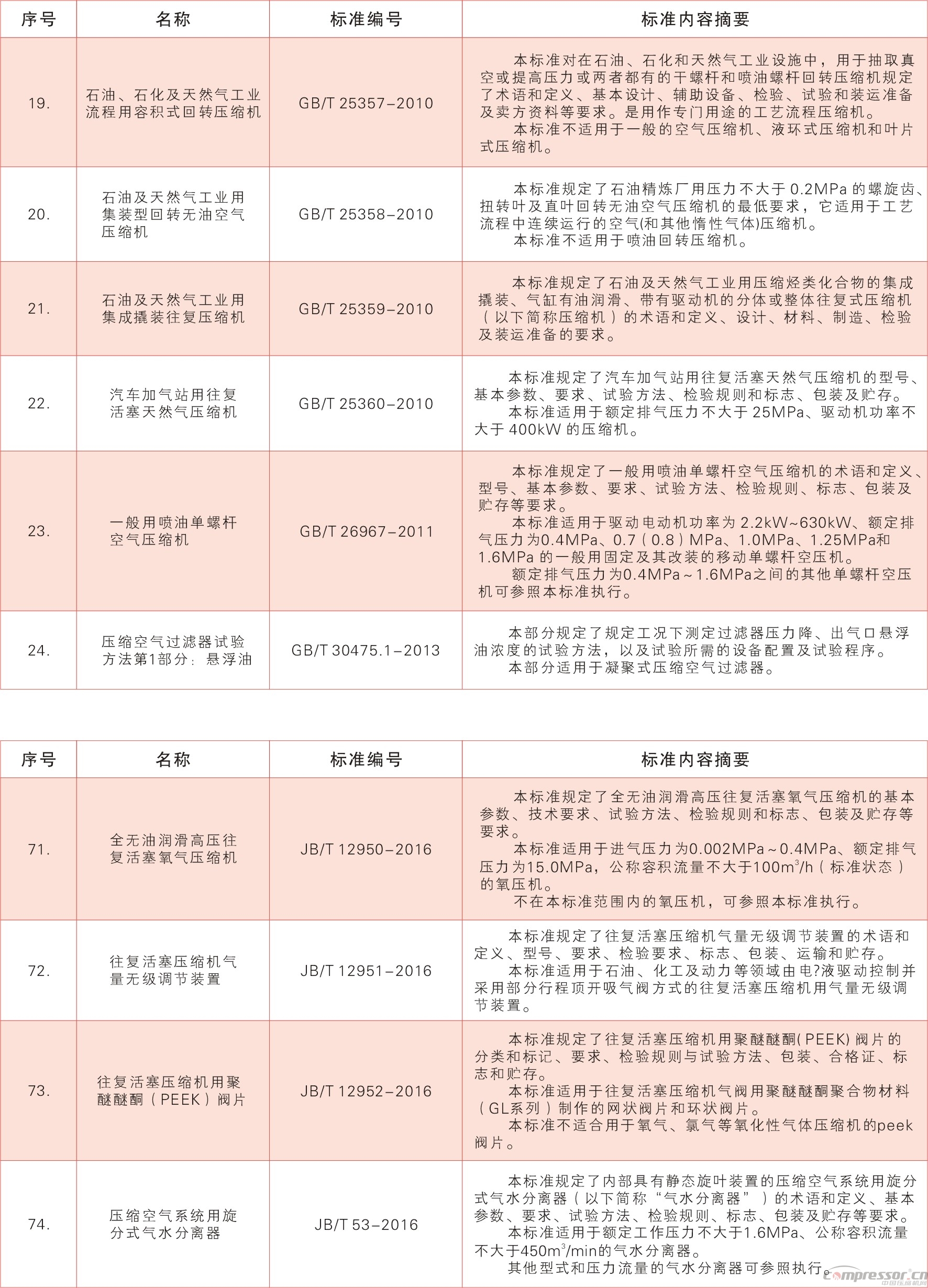 壓縮機(jī)國(guó)家標(biāo)準(zhǔn)內(nèi)容摘要匯總（2017版）