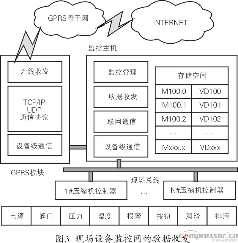 天然氣壓縮機(jī)物聯(lián)網(wǎng)遠(yuǎn)程監(jiān)控系統(tǒng)淺議