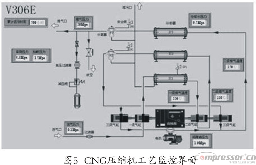 天然氣壓縮機(jī)物聯(lián)網(wǎng)遠(yuǎn)程監(jiān)控系統(tǒng)淺議