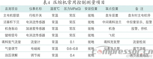 測(cè)量技術(shù)在往復(fù)壓縮機(jī)領(lǐng)域的基本應(yīng)用