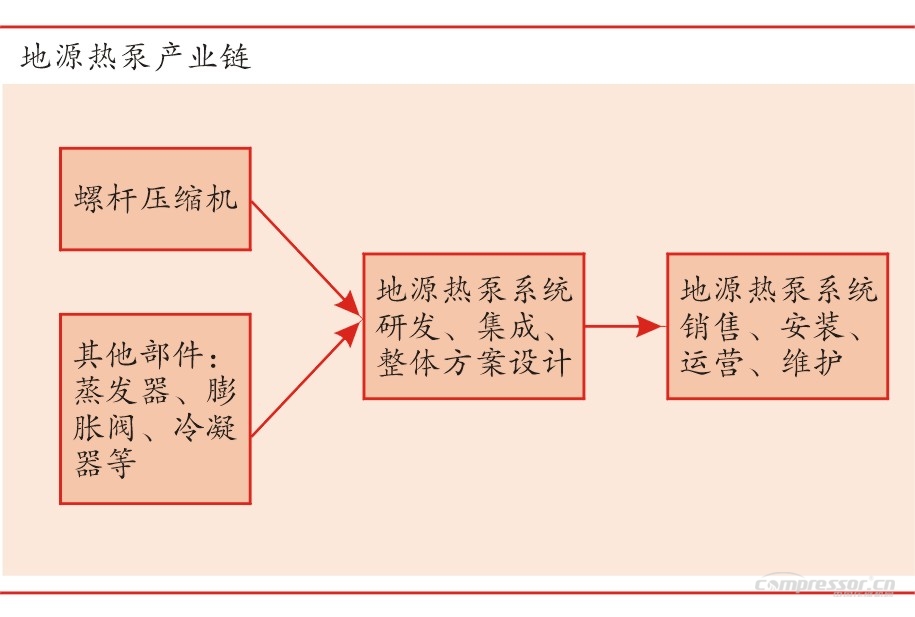 地?zé)崮軕?yīng)用趨好，相關(guān)壓縮機(jī)市場(chǎng)前景可期