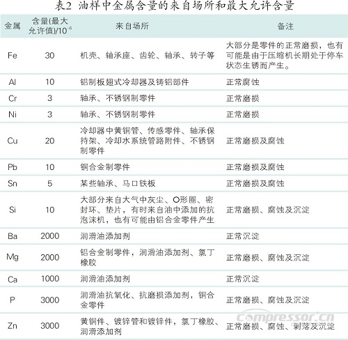 噴油螺桿空壓機(jī)油路系統(tǒng)構(gòu)造及常見故障分析