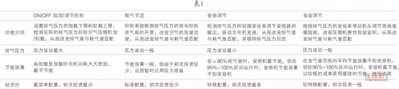 螺桿空壓機(jī)控制方式及節(jié)能對比淺議