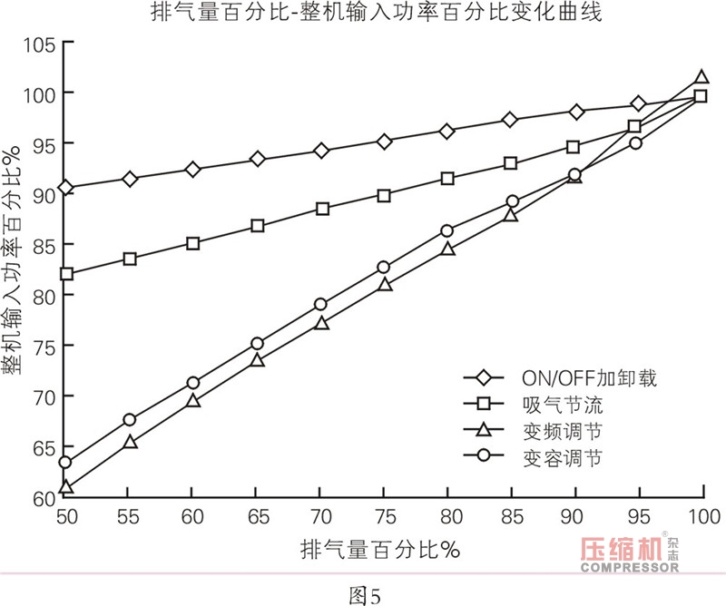 螺桿空壓機(jī)控制方式及節(jié)能對比淺議