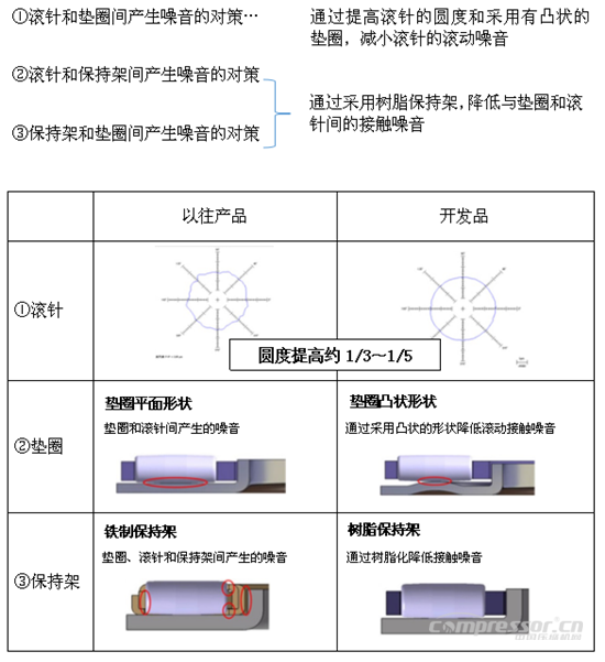 NSK成功開(kāi)發(fā)“靜音推力滾針軸承”