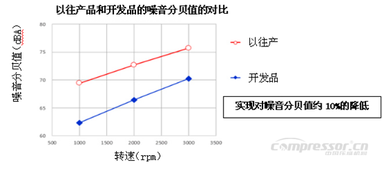 NSK成功開(kāi)發(fā)“靜音推力滾針軸承”