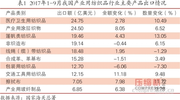 紡織品市場向好  空壓機(jī)需求平穩(wěn)增長