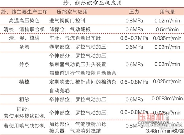 紡織品市場向好  空壓機(jī)需求平穩(wěn)增長