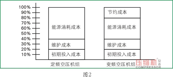 壓縮機維修和管理成本簡述