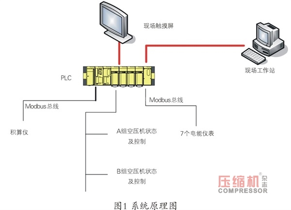 空壓機(jī)聯(lián)動(dòng)控制系統(tǒng)改造與實(shí)現(xiàn)