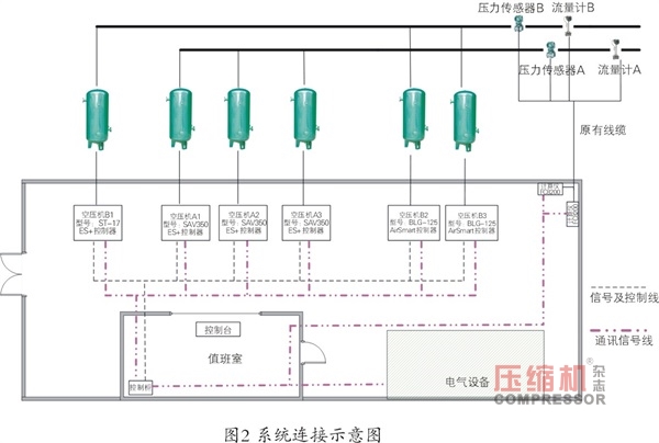 空壓機(jī)聯(lián)動(dòng)控制系統(tǒng)改造與實(shí)現(xiàn)