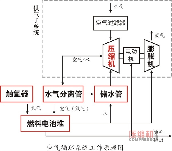 推廣氫能技術(shù) 拓寬壓縮機應(yīng)用新渠道