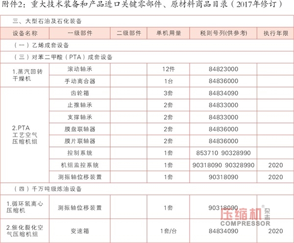 關(guān)于調(diào)整重大技術(shù)裝備（壓縮機）進口稅收政策的通知