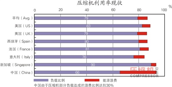 空氣壓縮機節(jié)能與應(yīng)用簡議