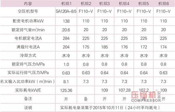 空氣壓縮機節(jié)能與應(yīng)用簡議