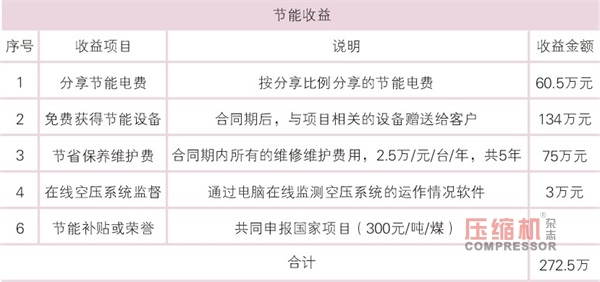 空氣壓縮機節(jié)能與應(yīng)用簡議