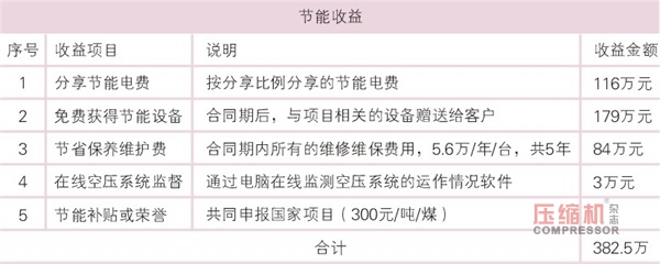 空氣壓縮機節(jié)能與應(yīng)用簡議