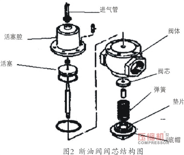 噴油螺桿空壓機(jī)斷油閥故障分析及解決