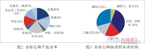 國內(nèi)外乙烯等化工壓縮機需求趨勢簡論