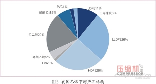 國內(nèi)外乙烯等化工壓縮機需求趨勢簡論