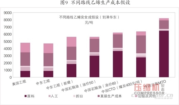 國內(nèi)外乙烯等化工壓縮機需求趨勢簡論