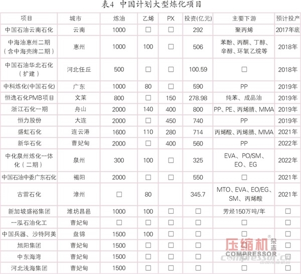 國內(nèi)外乙烯等化工壓縮機需求趨勢簡論