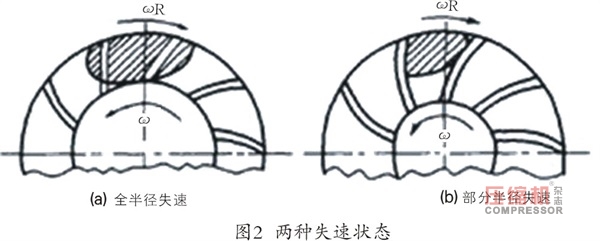  離心壓縮機旋轉(zhuǎn)失速及喘振故障機理與診斷