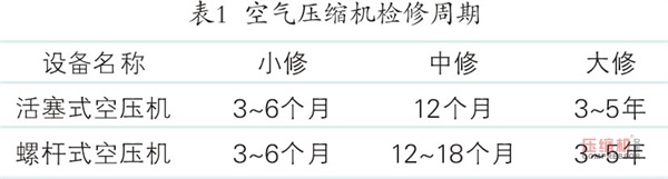 壓縮機的檢修與質(zhì)量標準