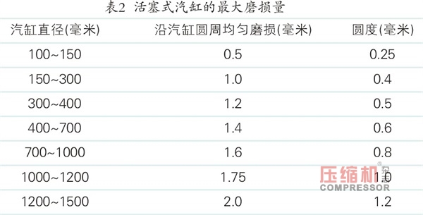 壓縮機的檢修與質(zhì)量標準