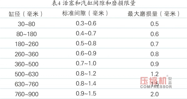 壓縮機的檢修與質(zhì)量標準