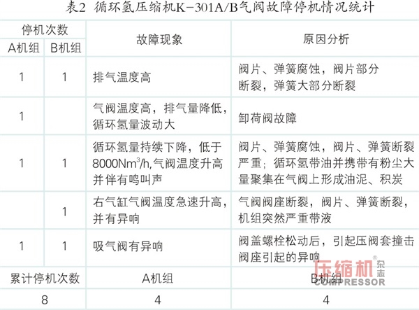 循環(huán)氫壓縮機氣閥故障案例分析及解決