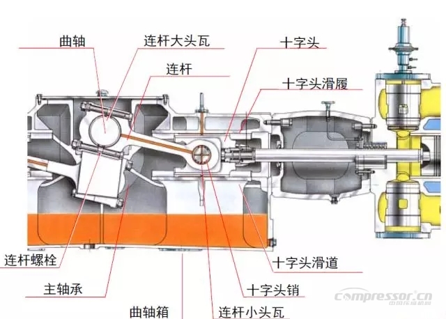 活塞壓縮機(jī)的主要結(jié)構(gòu)形式