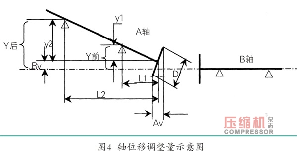 離心式壓縮機的三表法對中找正