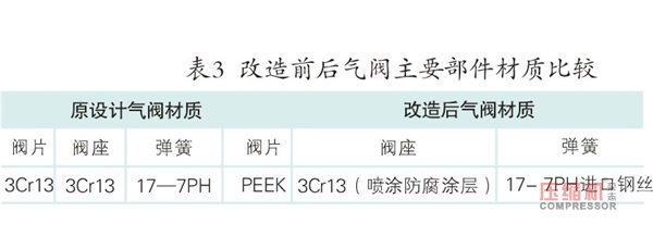 循環(huán)氫壓縮機(jī) 排氣溫度高的原因分析及解決措施