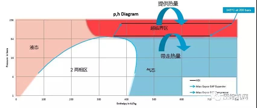 200bar、8級(jí)， 阿特拉斯·科普柯高壓二氧化碳?jí)嚎s機(jī)的應(yīng)用